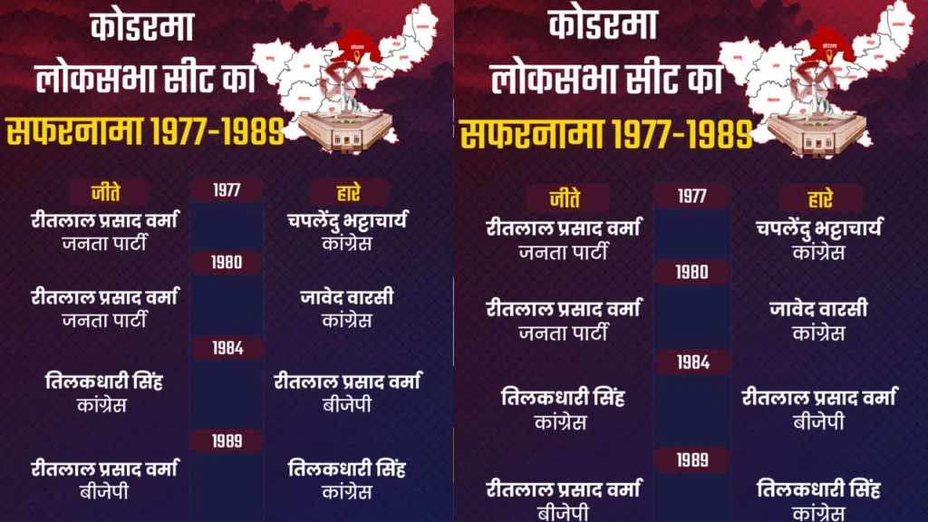 आइये आपको बताते है 1977 से लेकर कोडरमा लोकसभा सीट के सफर के बारे में