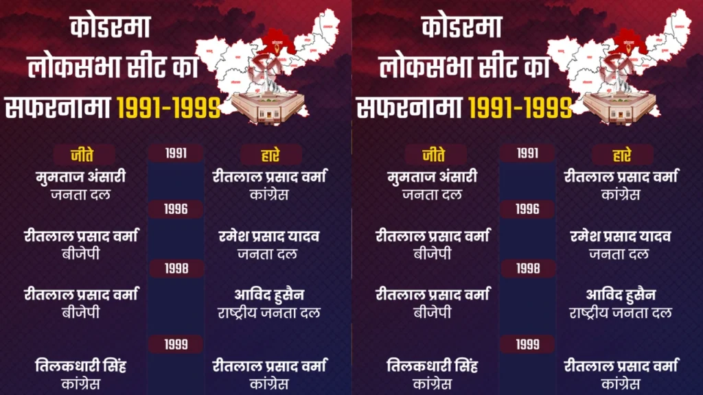 कोडरमा लोकसभा सीट का सफरनाम, जानिए 1977 से लेकर अब तक का इतिहास 